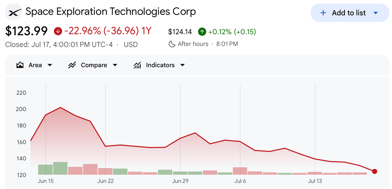 SpaceX потеряла более $1 трлн капитализации от пика после IPO SpaceX потеряла более $1 трлн капитализации от пика после IPO