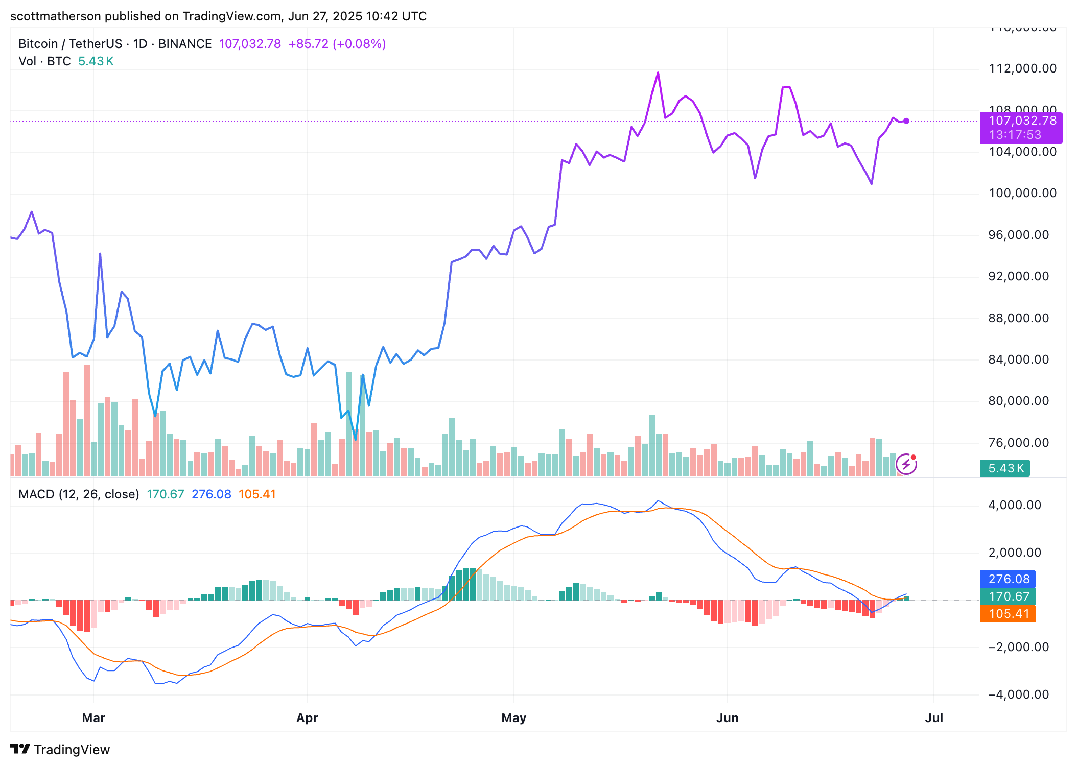 BINANCE:BTCUSDT Chart Image by scottmatherson