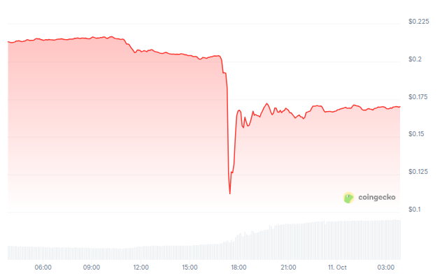 Rendimiento del precio de Hedera (HBAR) - 24 horas. Fuente: CoinGecko