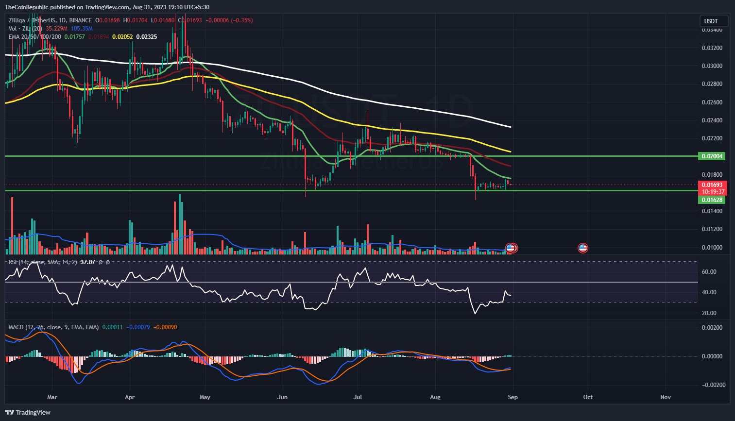 Zilliqa Price Prediction: Will ZIL Recover Above $0.020 Mark?