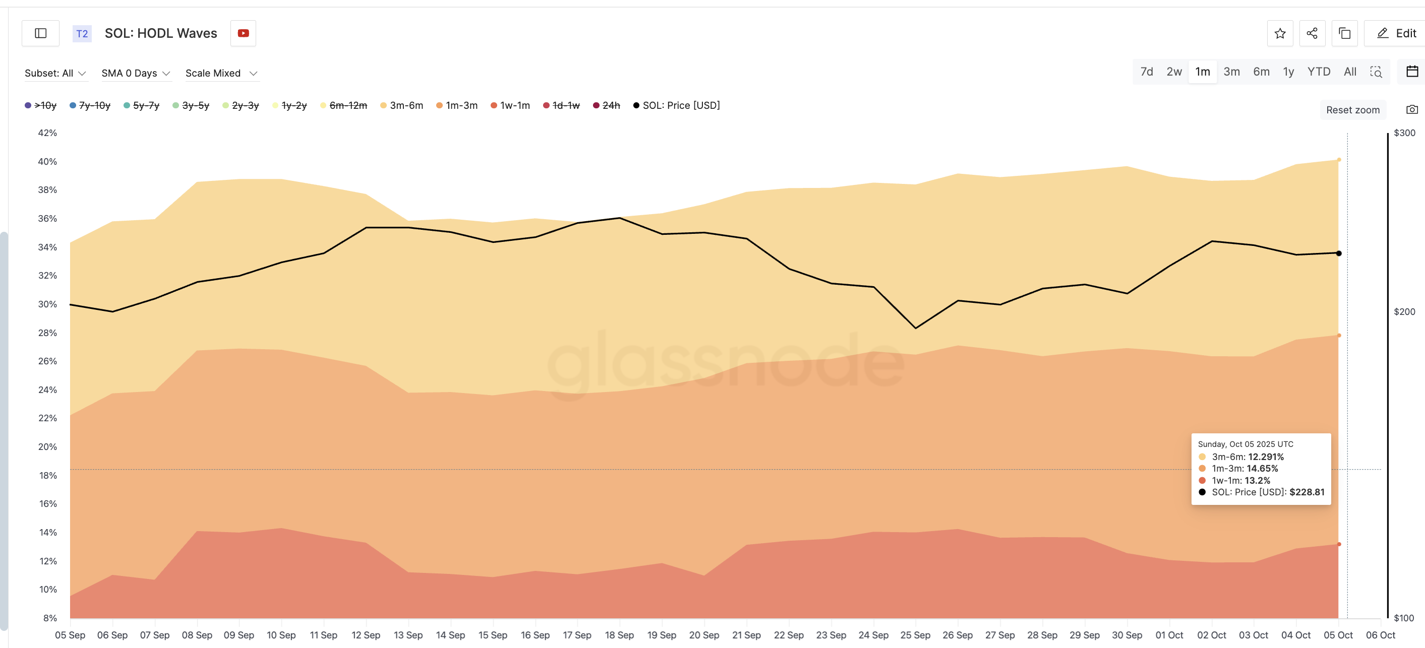 Solana Buyers Are Still Active