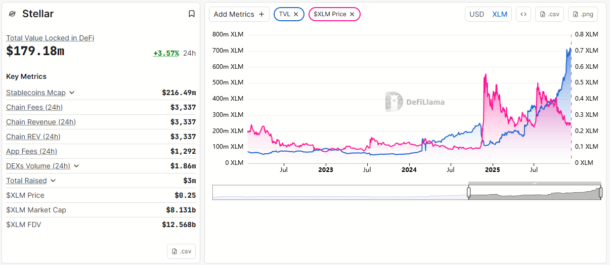 Stellar’s Total Value Locked. Source: DefiLlama