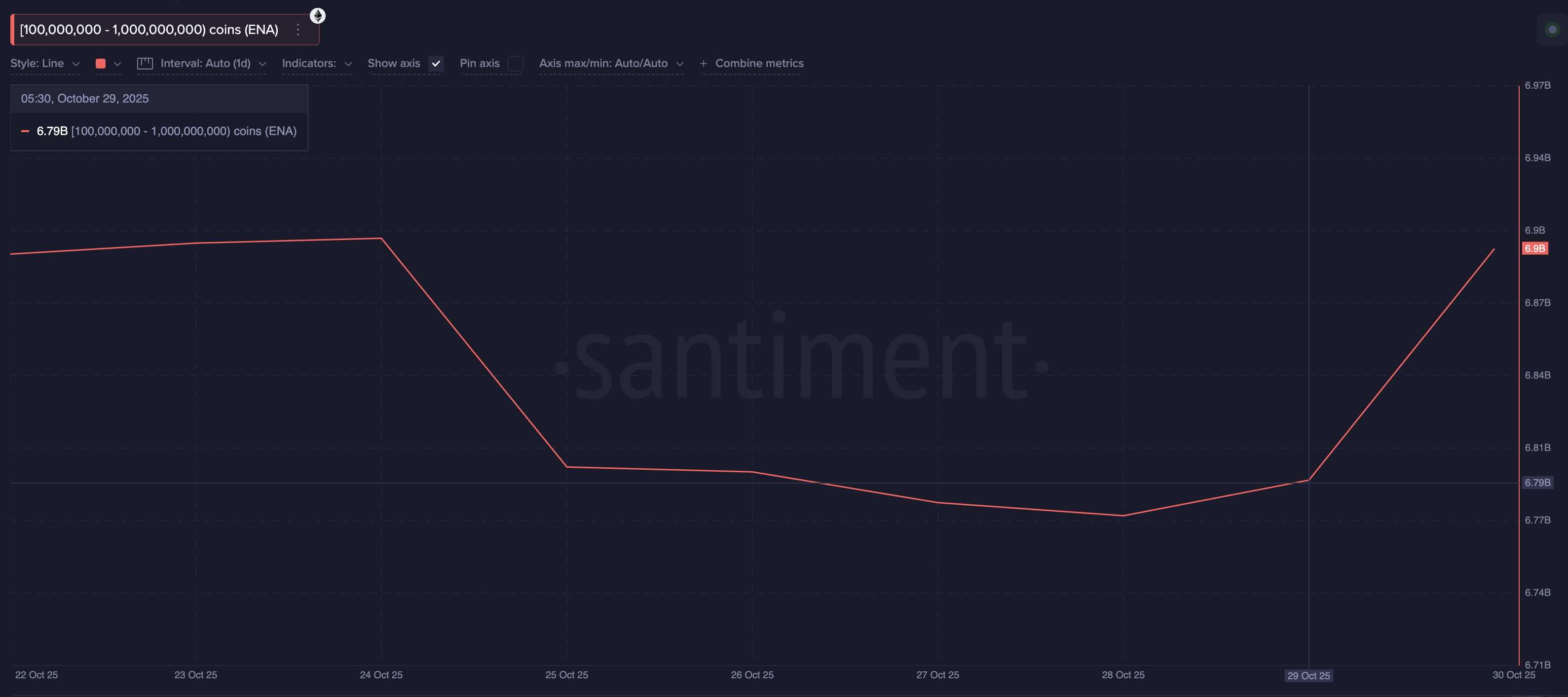 Что покупают криптокиты после снижения ставок FOMC