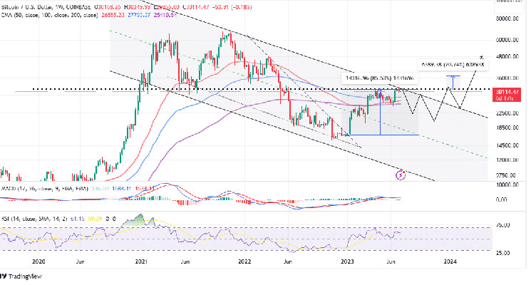 Harga Bitcoin Harus Menghapus Perlawanan Ini Untuk Mendapatkan Kembali Momentum Bullish – Bulls Mengawasi $48rb