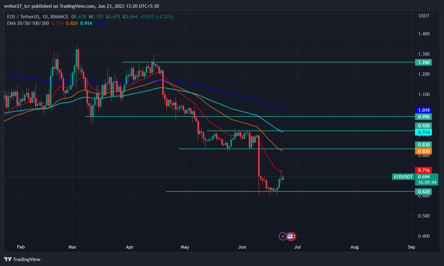 EOS Price Prediction: EOS Price Bounces Off $0.62 level 