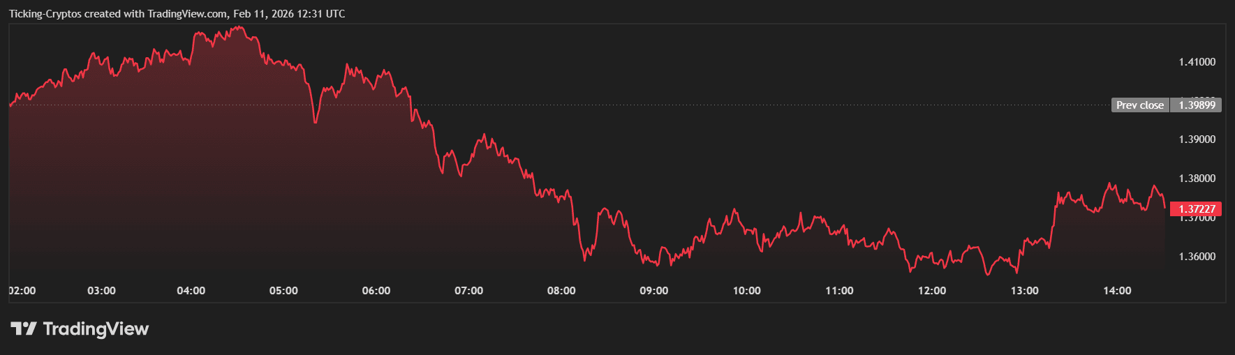 xrp price today XRPUSD_2026-02-11