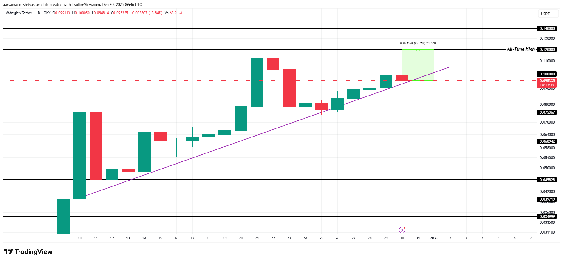 NIGHT Price Analysis. 