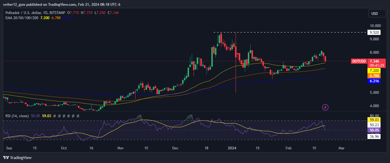 Polkadot Crypto Price Prediction: Will DOT Crypto Break Dynamic Support?