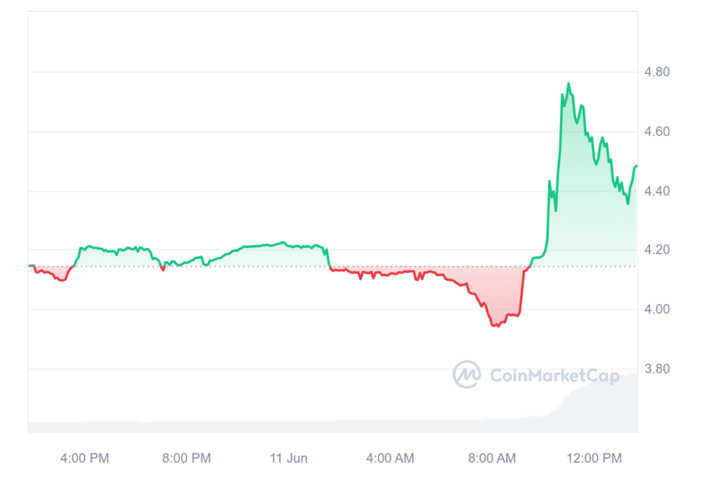 AKT gains 9% as Akash Network unveils future roadmap at decentralized AI event - 1