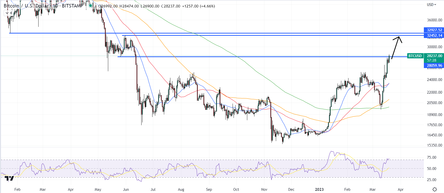 Pasar Opsi Bitcoin Flip Bullish saat Reli BTC Memanas Harga Naik Di Atas $28K