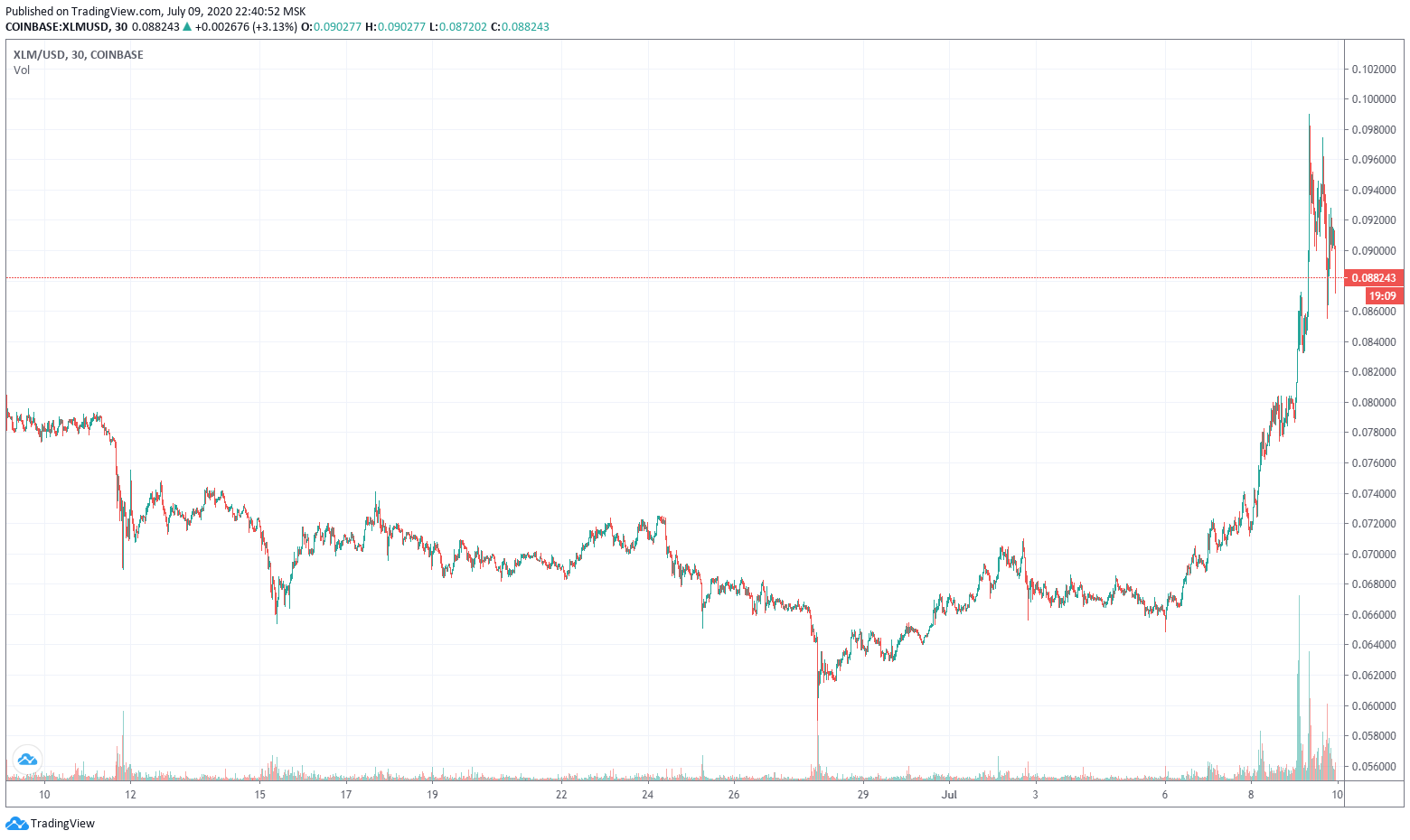 Достиг ли Stellar пика после подъёма на 50% за 4 дня? Аналитики так не думают