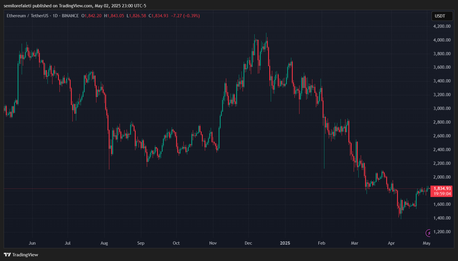 BINANCE:ETHUSDT Chart Image by semilorefaleti