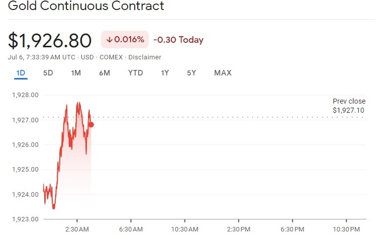 Протокол FOMC: будет ли больше повышения ставок в 2023 году? Цены на золото и акции падают, поскольку ФРС остается ястребиной