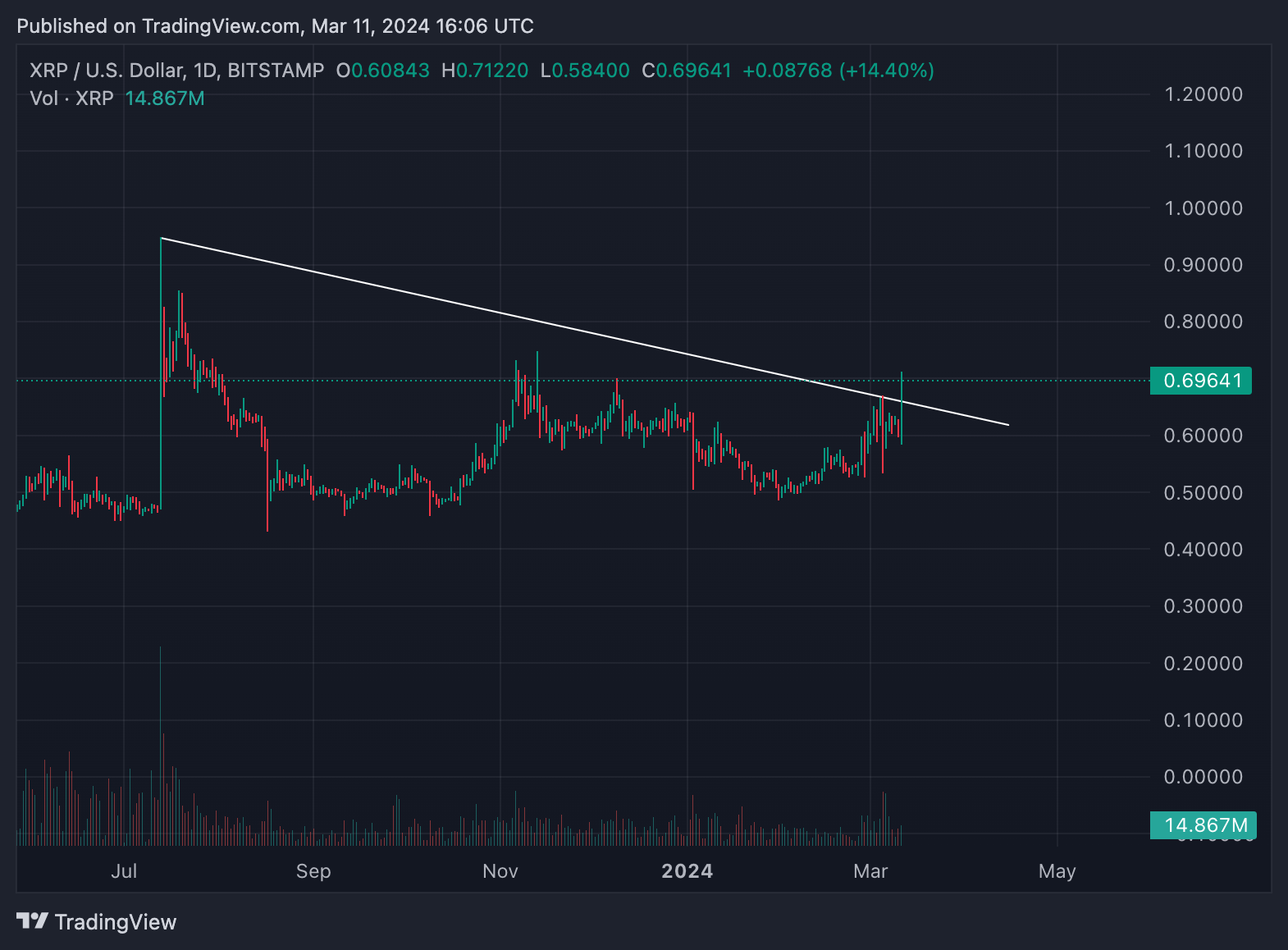 XRP вырос на 20% всего за час, став самой производительной криптовалютой ТОП-100