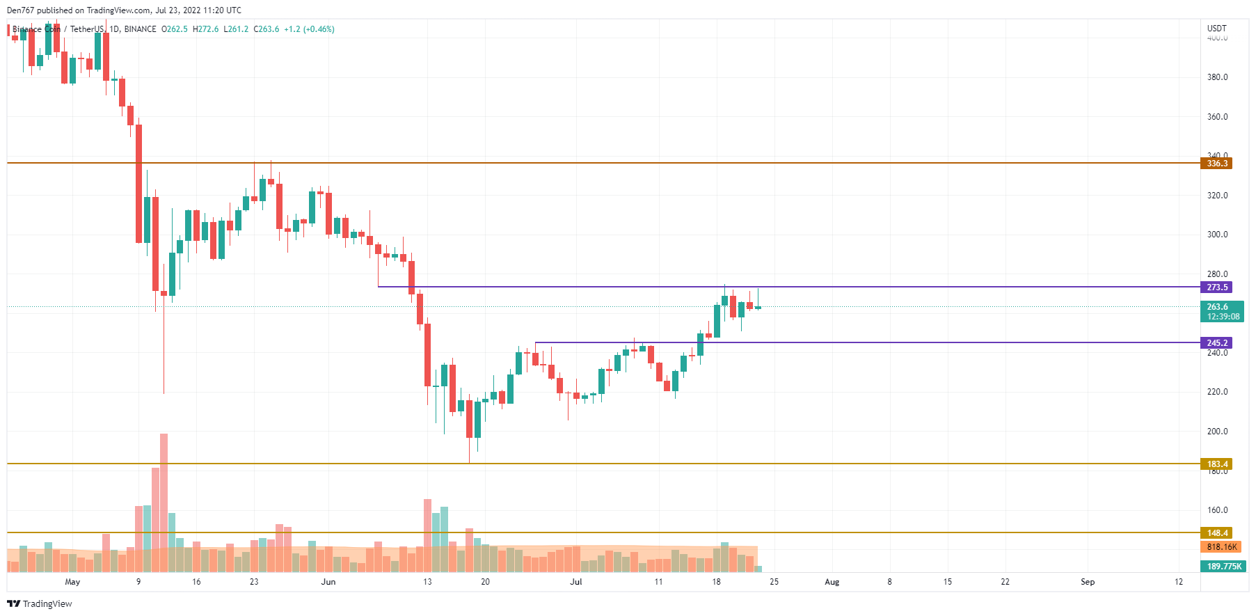 BNB/USD chart by TradingView