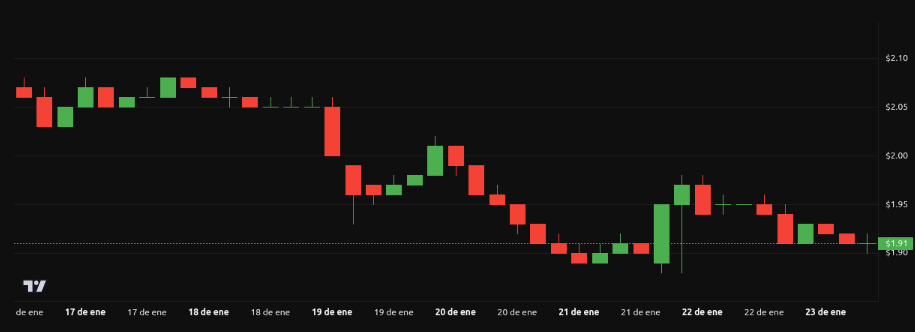 Rendimiento de <span class=