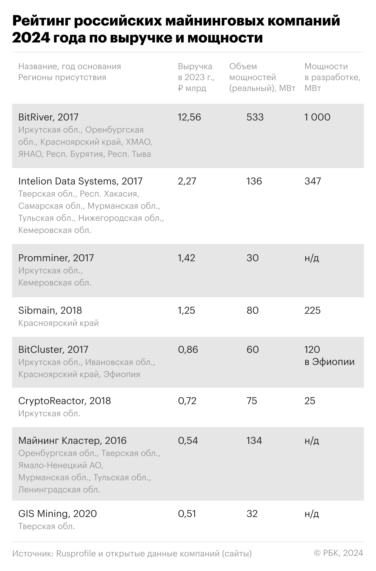 Рейтинг российских майнинговых компаний 2024 года по выручке и объемам мощности