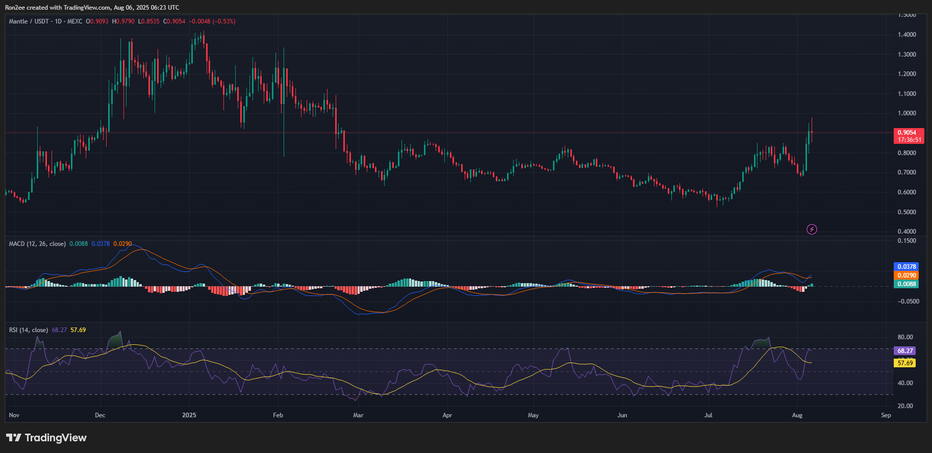 Here's why Mantle’s MNT rallied 20% today while the crypto market was down (08/06) - 2