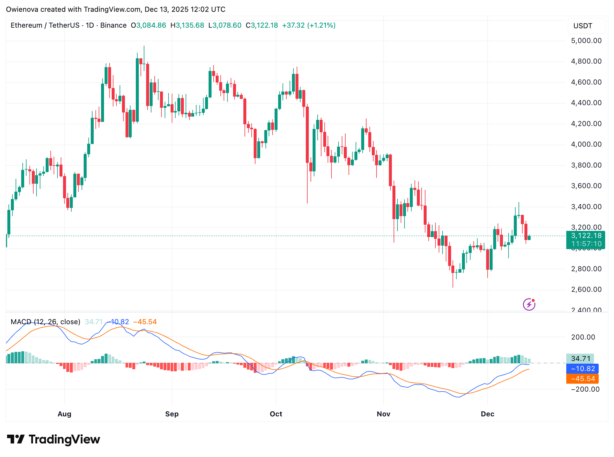 BINANCE:ETHUSDT Chart Image by Owienova