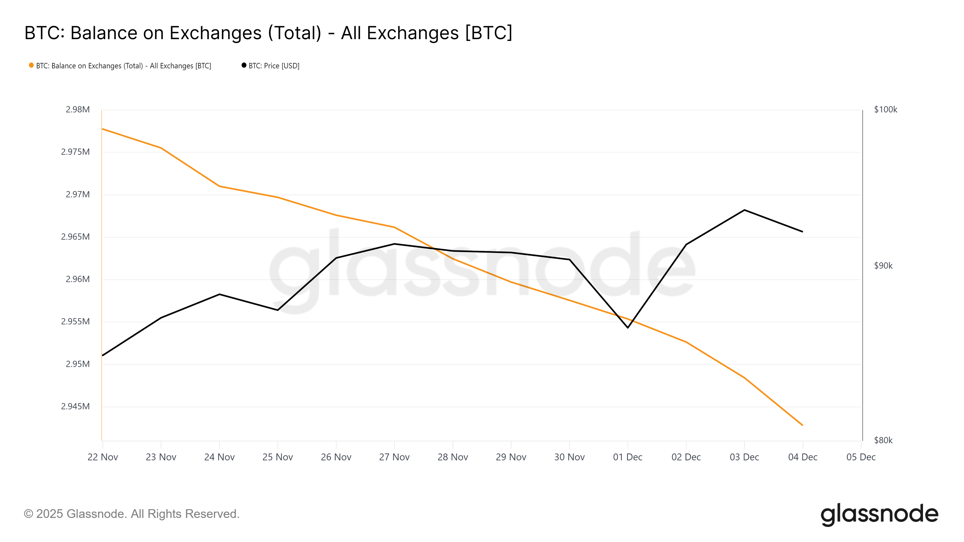 Bitcoin Balance On Exchanges