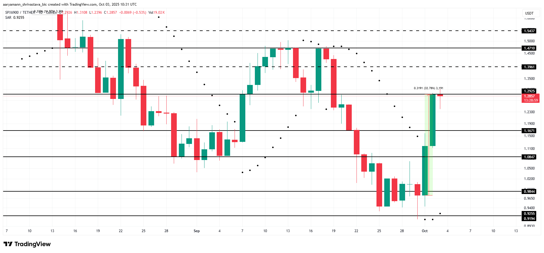 Анализ цены SPX.