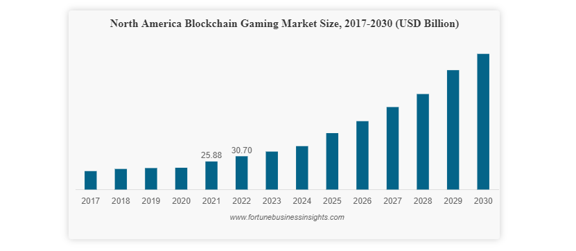 The North American blockchain gaming market is expected to reach $600 billion by 2030