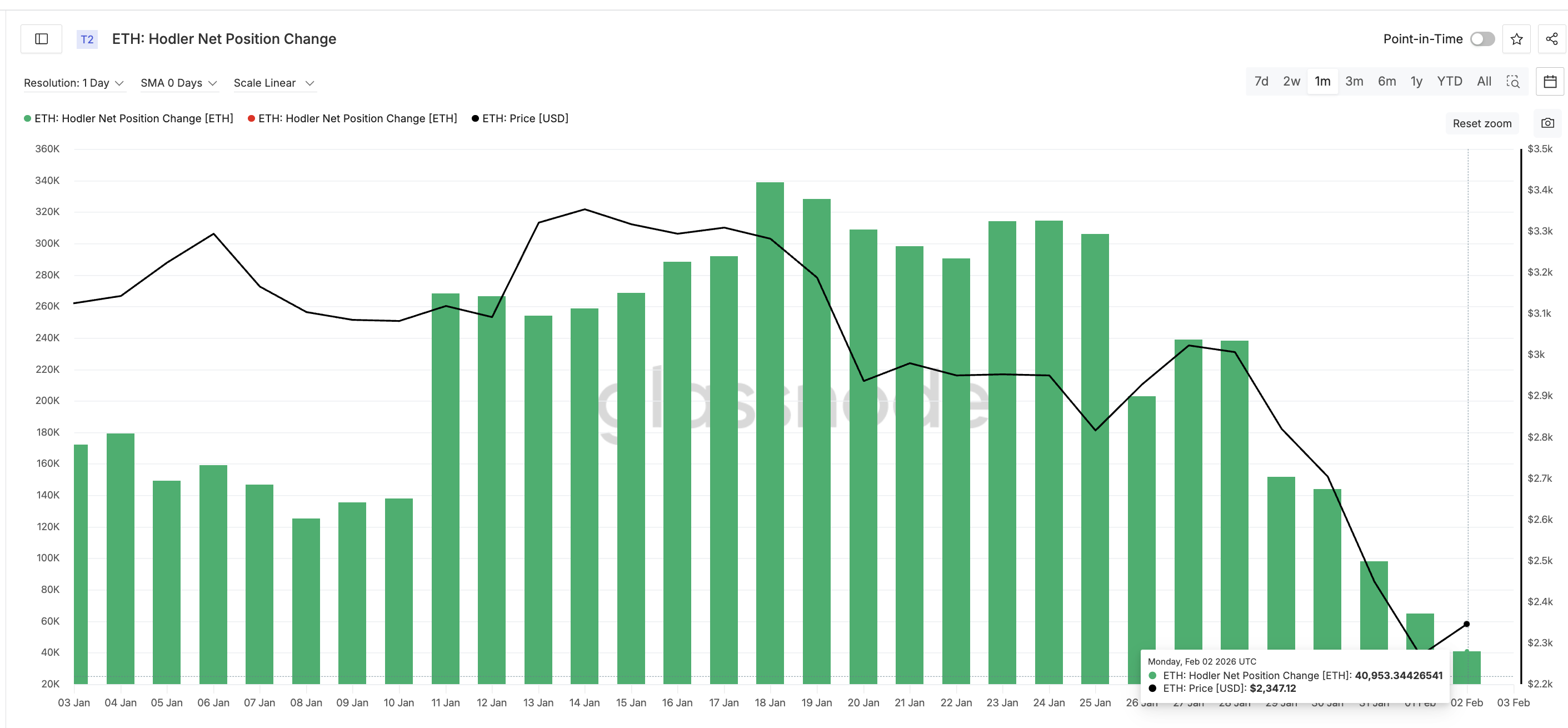 Hodlers Accumulating Fewer Coins