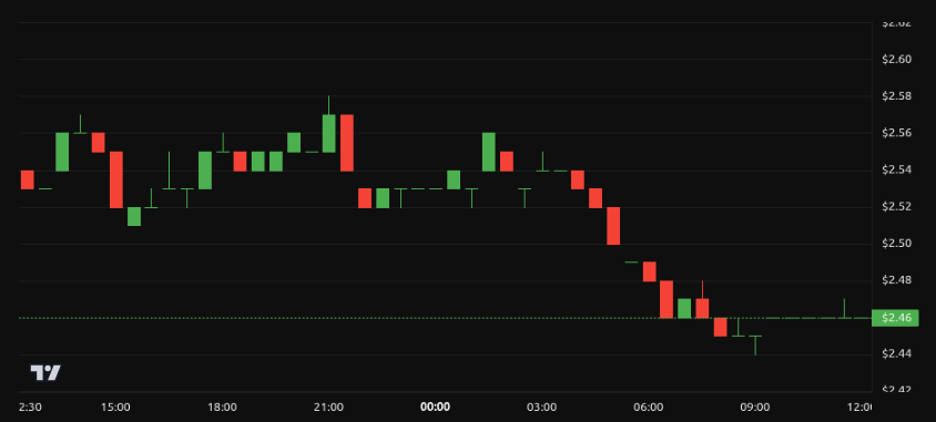 Rendimiento del precio de XRP - 24 horas. Fuente: BeInCrypto