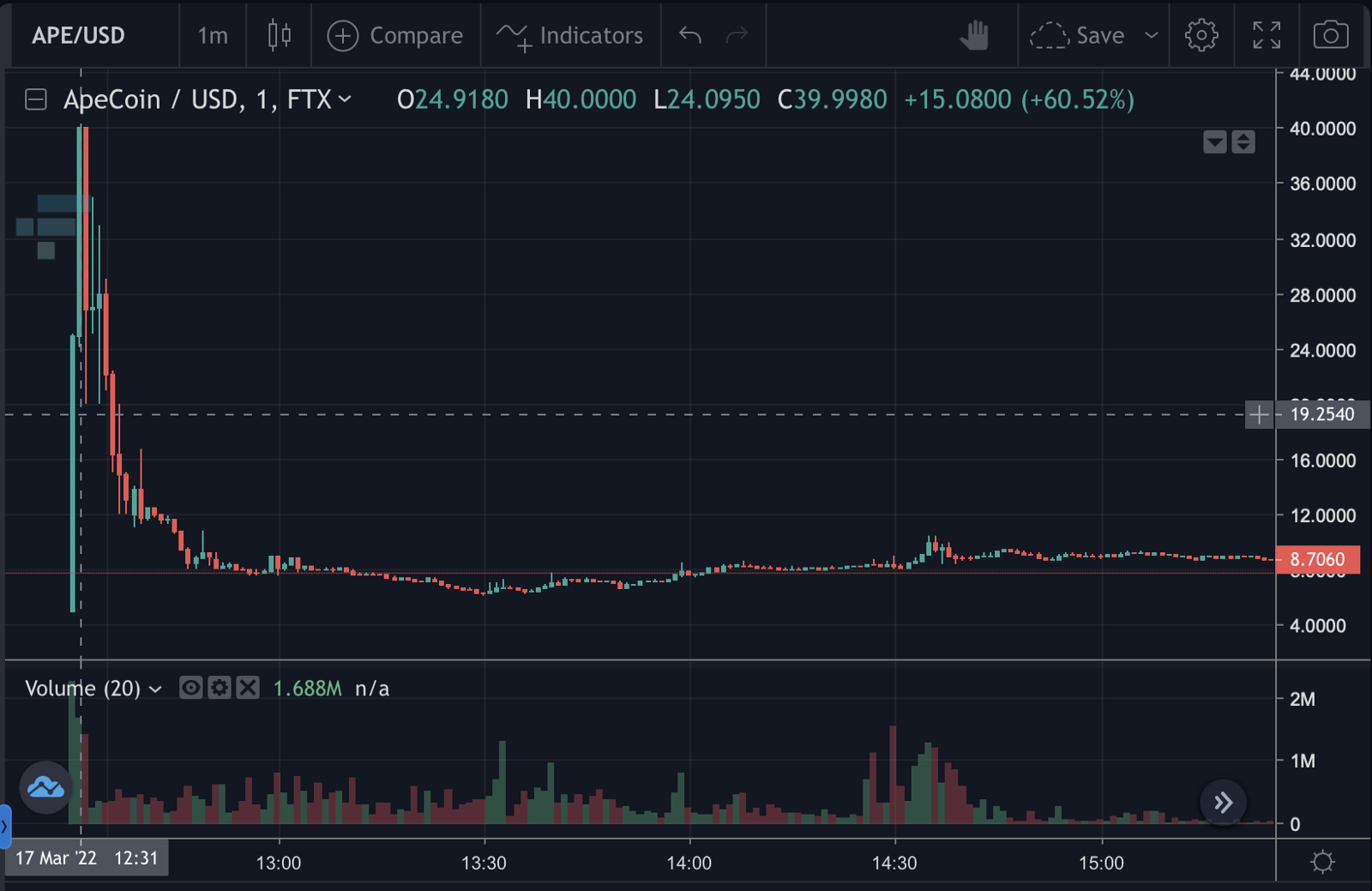 График спот. APECOIN (Ape). ETH and APECOIN. Спот график. APECOIN прогноз.