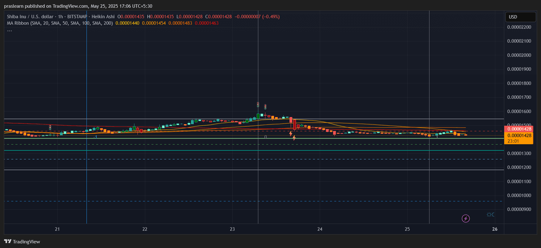 Shiba Inu Price Prediction