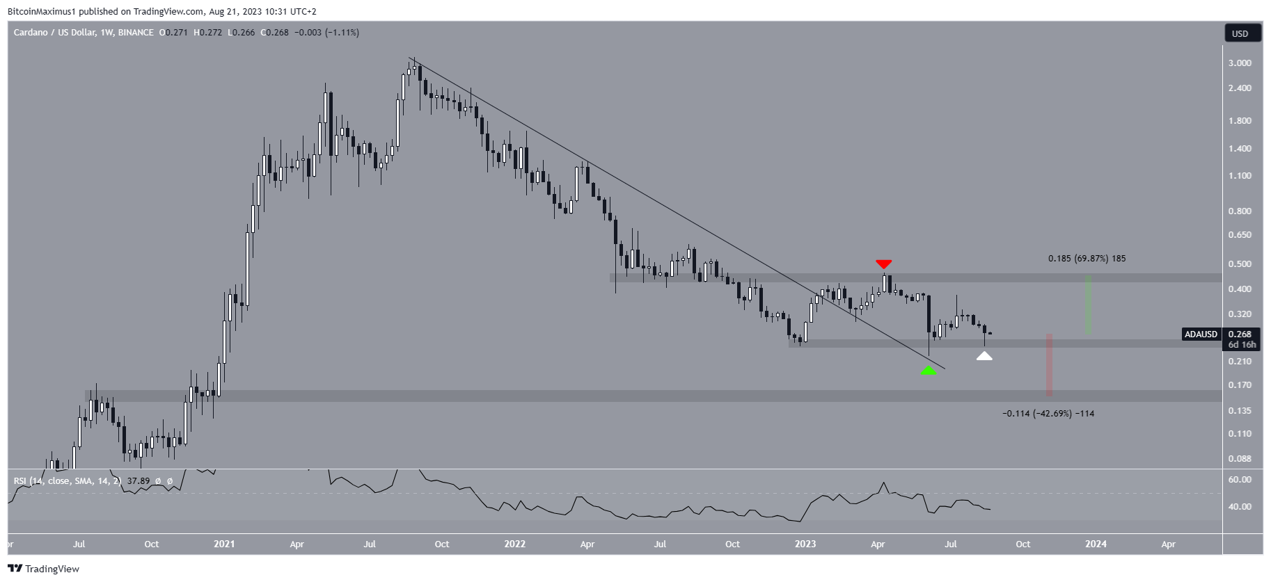 Cardano (ADA) Kurs Wochenchart