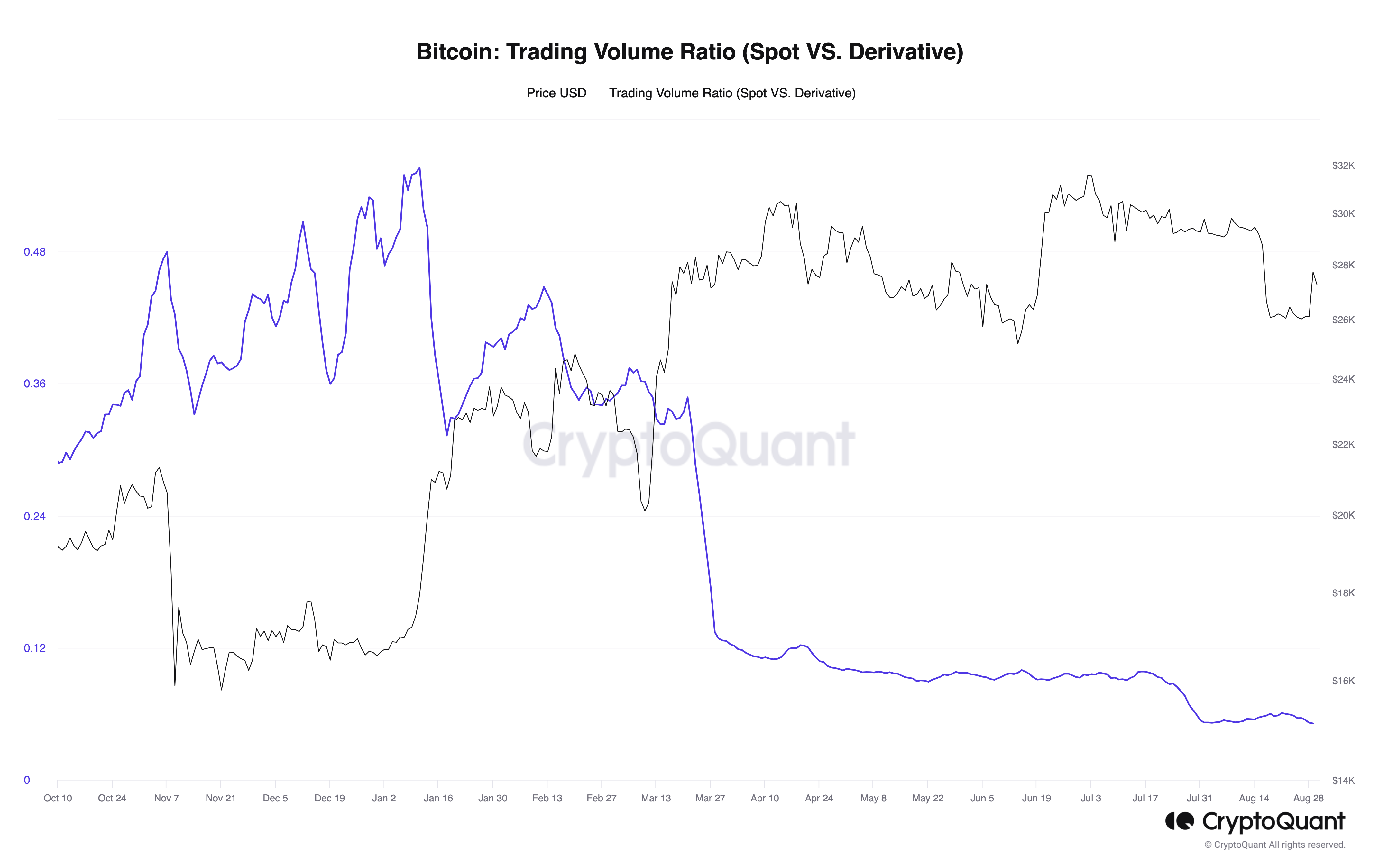 Bitcoin trading volume ratio chart