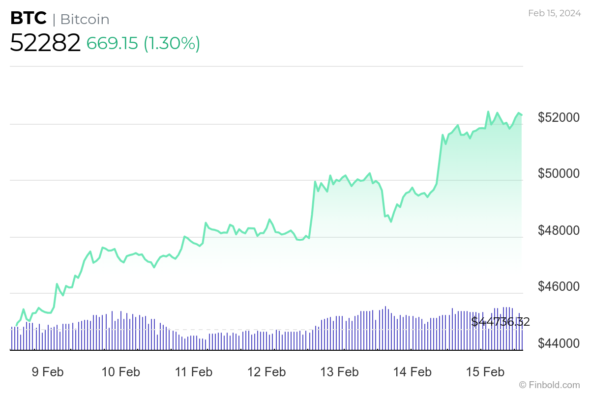 Bullish? Bitcoin on exchanges drops to lowest in 6 years