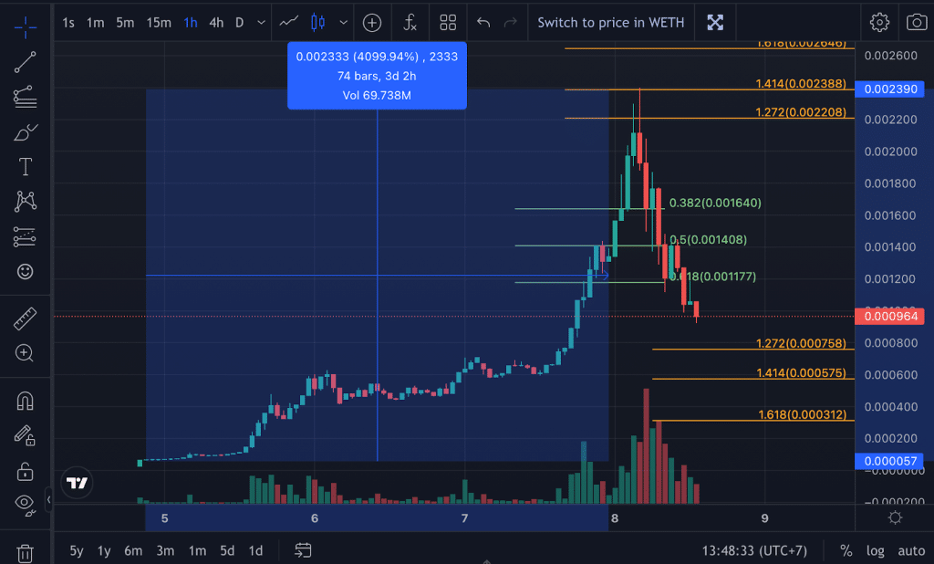 grafico prezzo crypto sponge