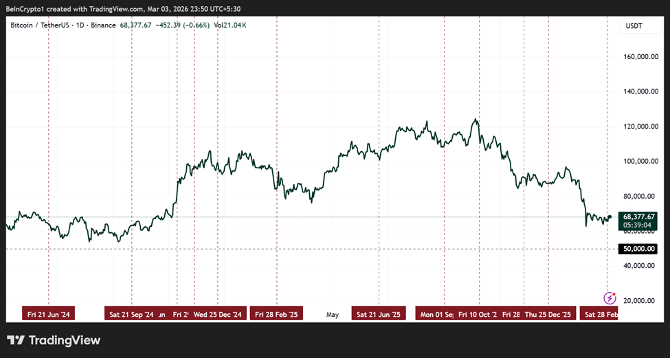 Bitcoin Price Performance