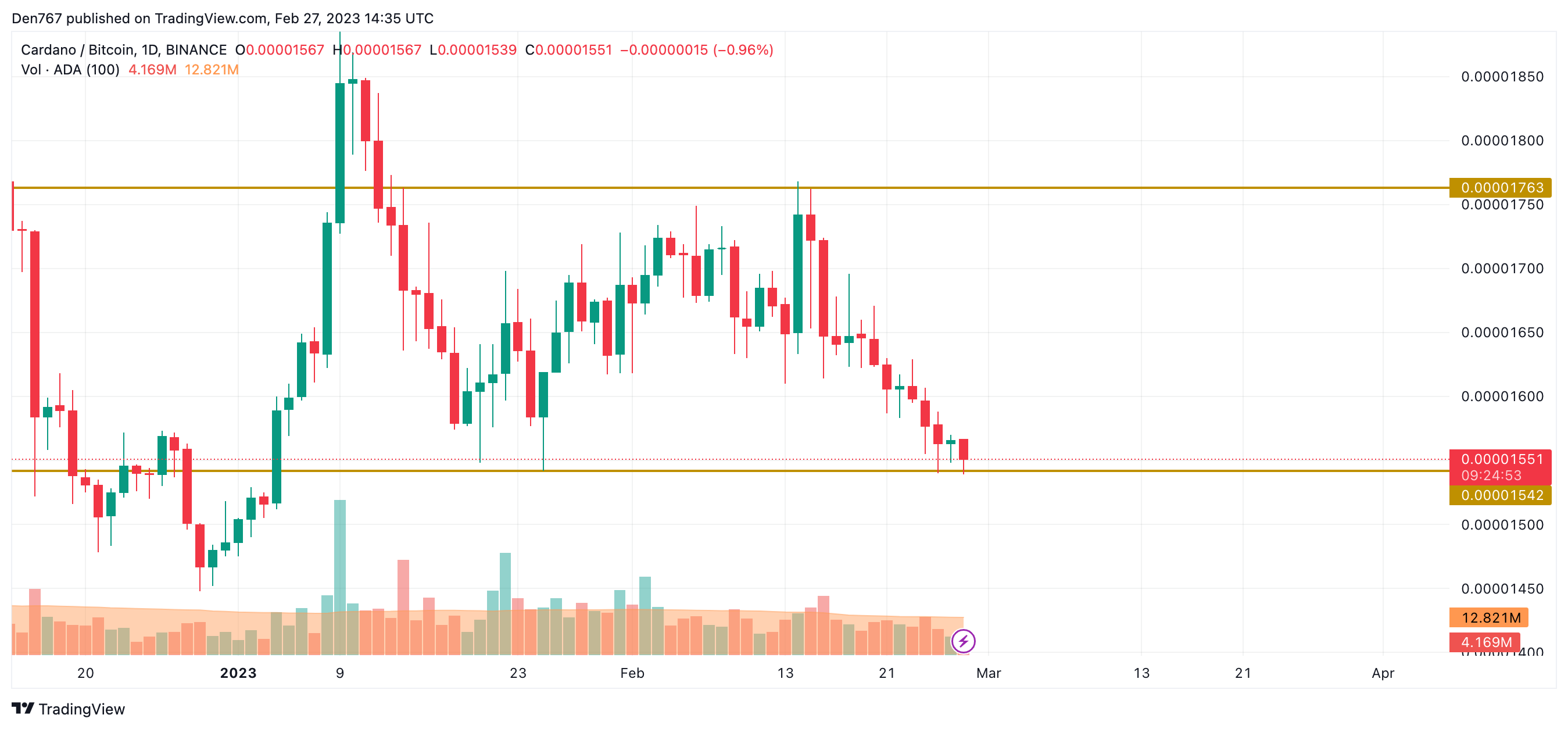 Анализ цен Cardano (ADA) на 27 февраля