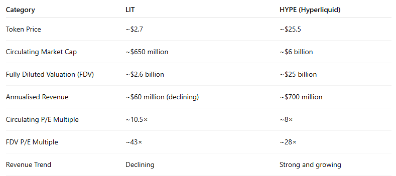 Comparison between LIT and HYPE. Source: Henrik