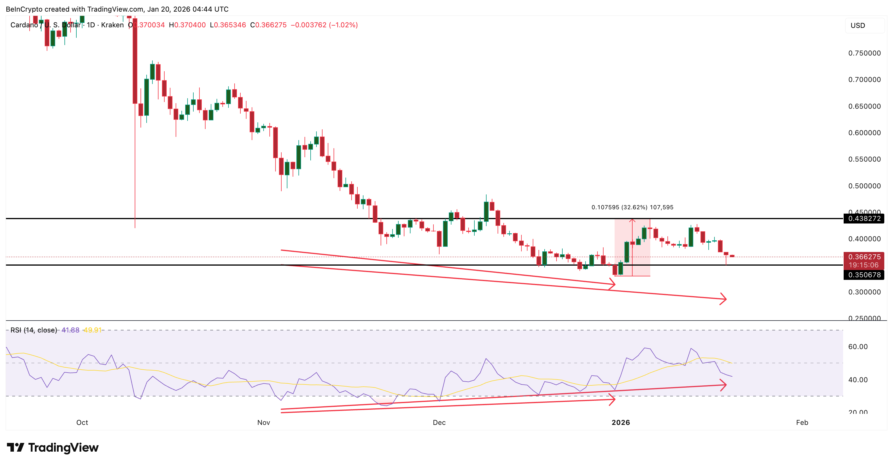 Bullish Divergence Forming