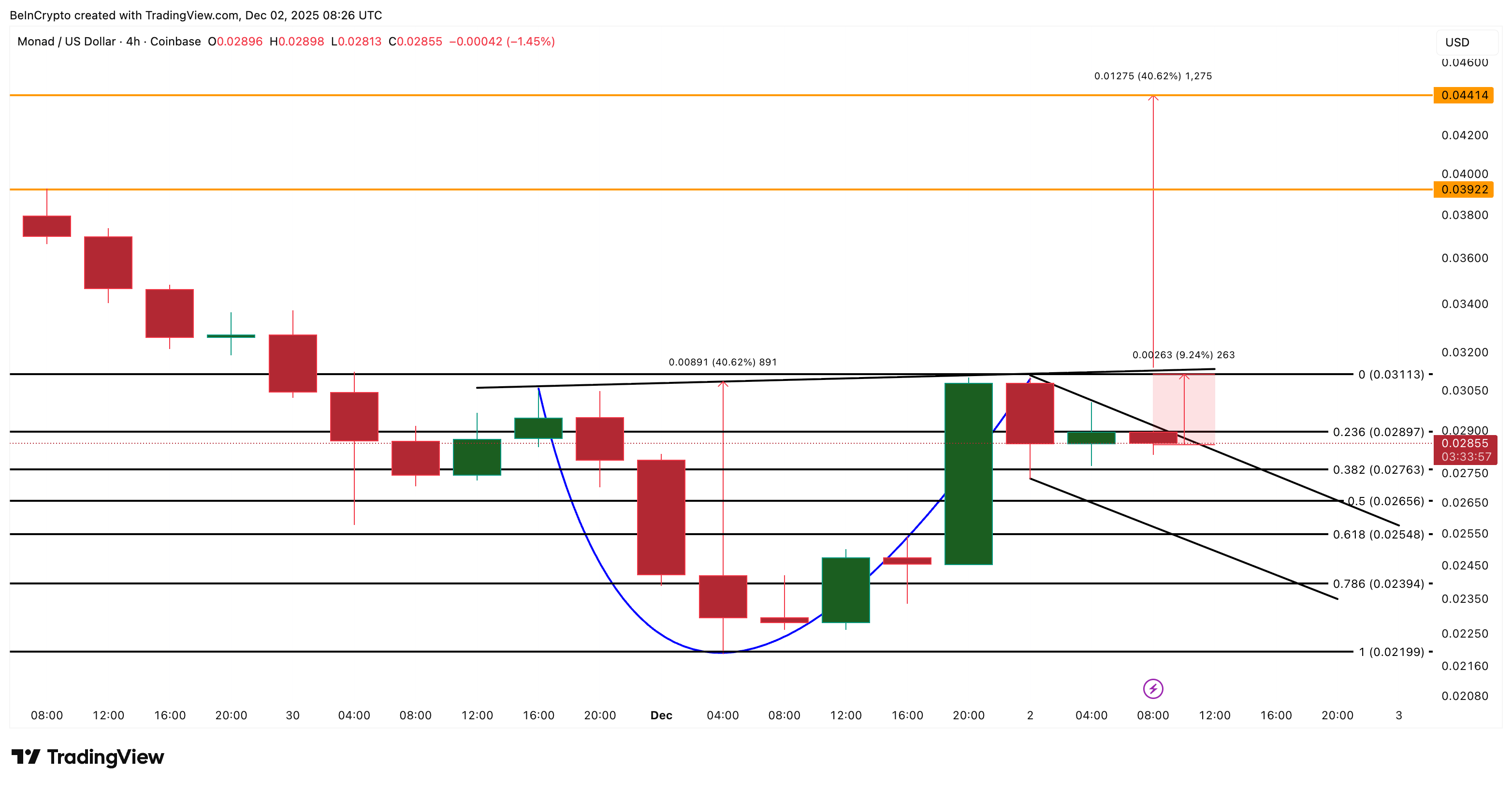 Monad Price Analysis