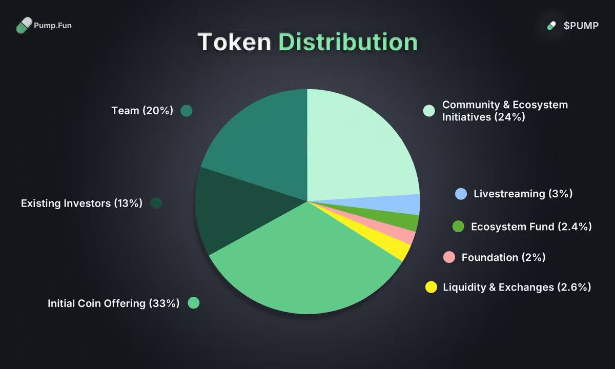 Pumpfun Token Surges in Pre-Market—But Whales Are Shorting It Why?