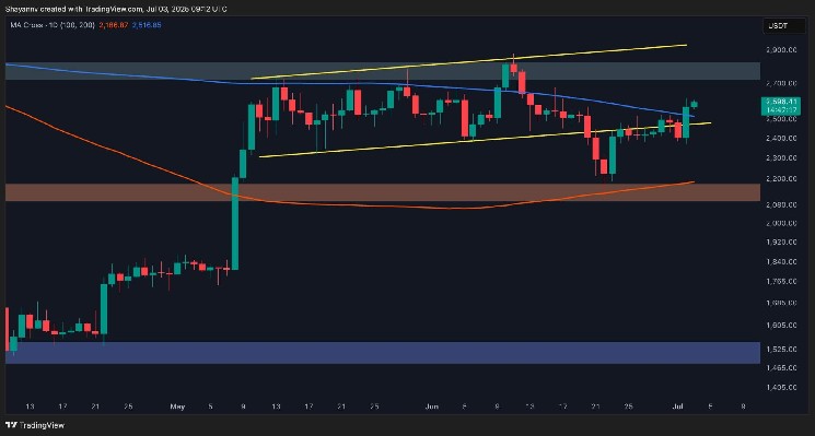 Анализ цен Ethereum: Eth Skyrockets 7% ежедневно, kink eye $ 2800 Далее