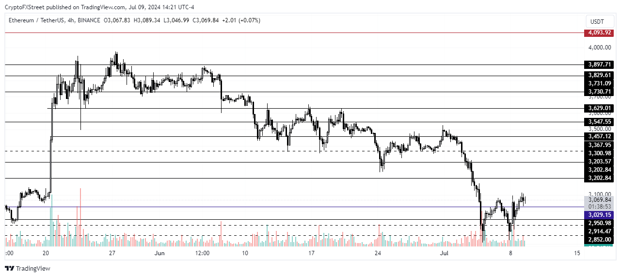 ETH/USDT 4-hour chart