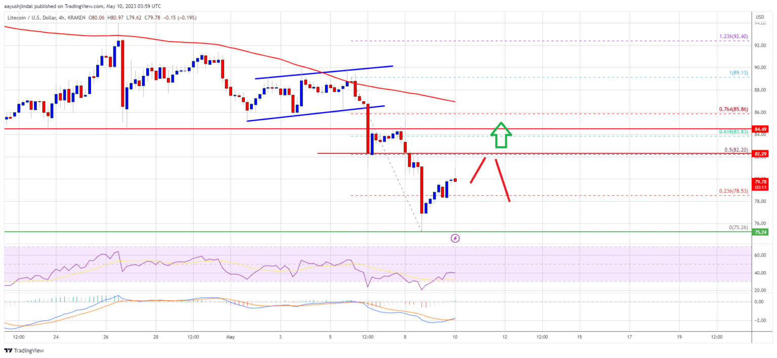 Prediksi Harga Litecoin: Pemulihan LTC dengan Risiko Jelas pada Dua Faktor