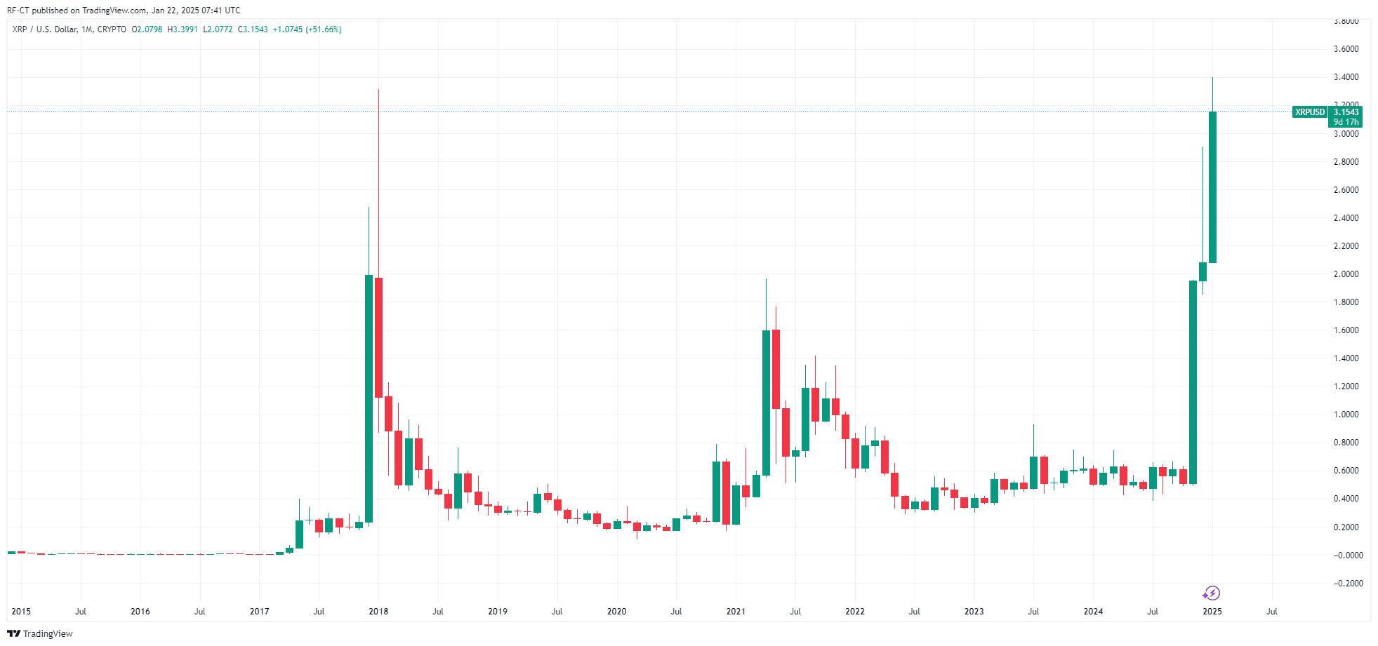 By TradingView - XRPUSD_2025-01-22 (All)