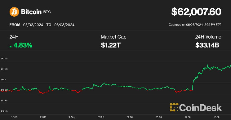 Bitcoin достиг 62 тысяч долларов из-за отскока криптовалют; Коррекция, вероятно, завершилась, но ожидайте «медленного роста», говорит Артур Хейс