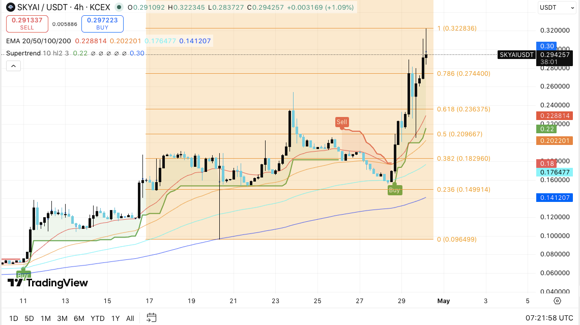 Прогноз цены SkyAI: SKYAI вырос более чем на 70%, а цена ожидает $0,35 после прорыва