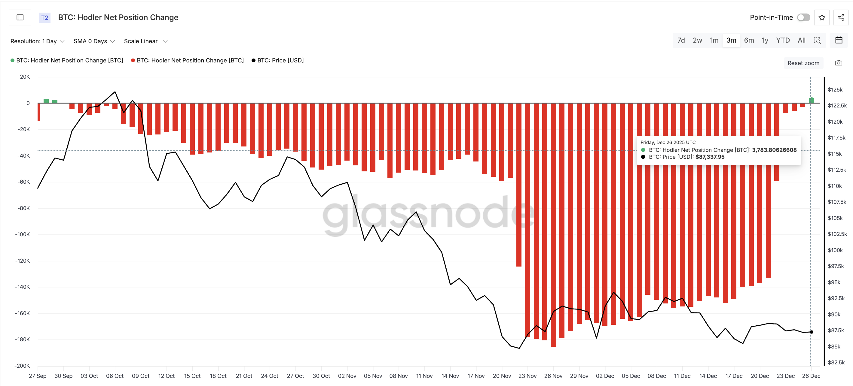 BTC HODLers Adding Again