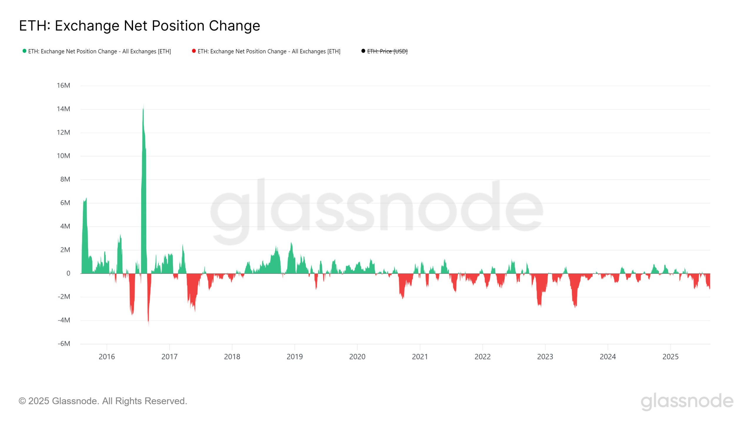 Balkendiagramm der monatlichen Netto-Positionsveränderung von Ethereum (ETH-Angebot) an der Börse von 2015 bis 2025, wobei Zuflüsse in grün und Abflüsse in rot hervorgehoben werden, da ETH-Angebot ein 9-Jahres-Tief erreicht.