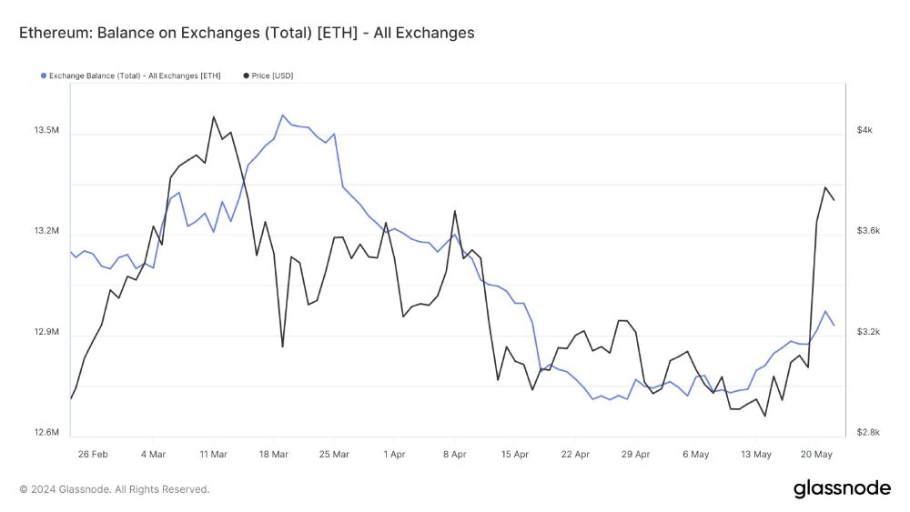 Ethereum может подешеветь из-за увеличения запаса монет на биржах