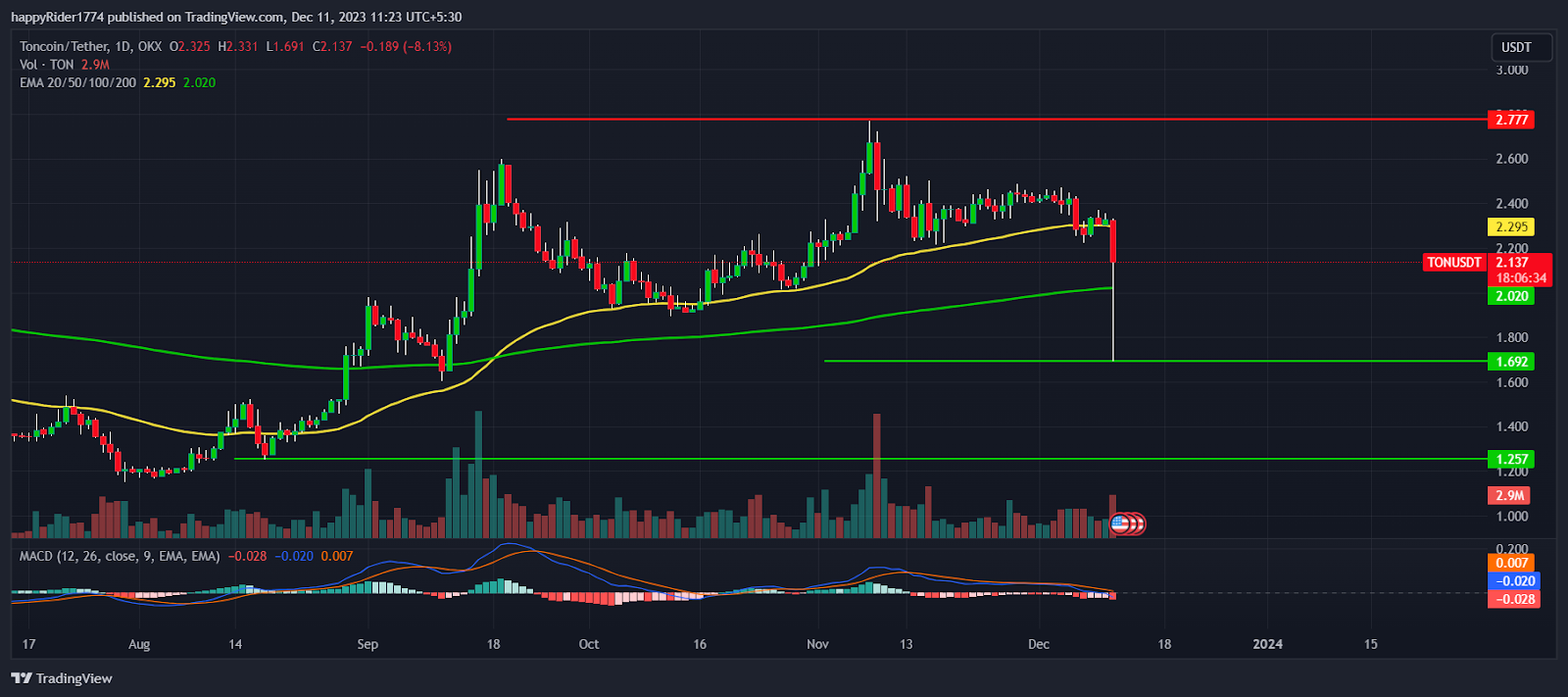 График роста toncoin. TONCOIN потенциал роста. Тонкоин прогноз. Прогнозы на ton.